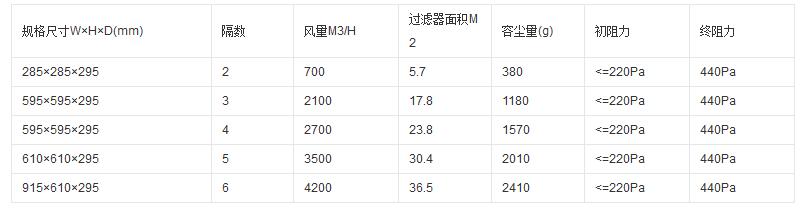 組合式高效過濾器技術(shù)參數(shù)