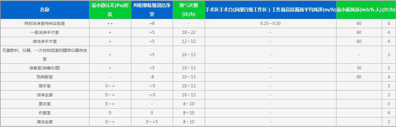 ICU病房凈化工程