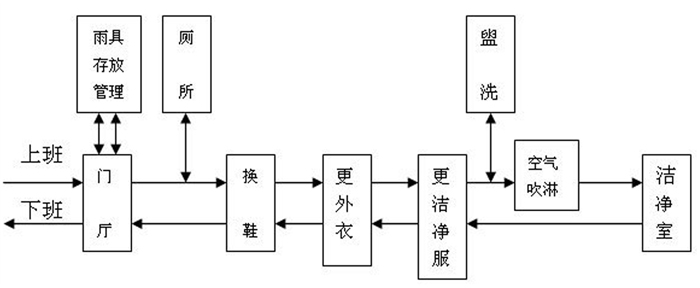 人員凈化